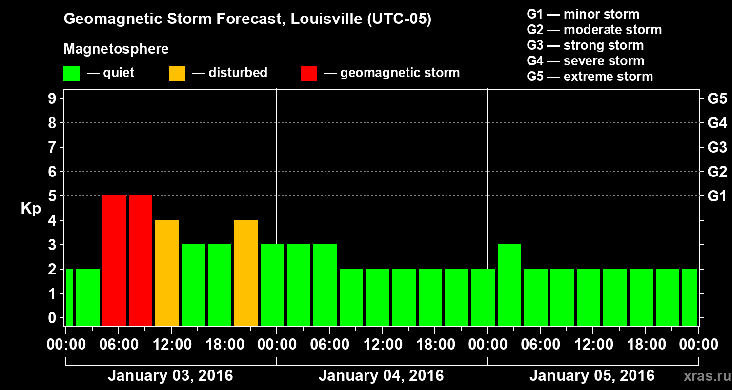 Forecast of the geomagnetic index&nbsp;Kp