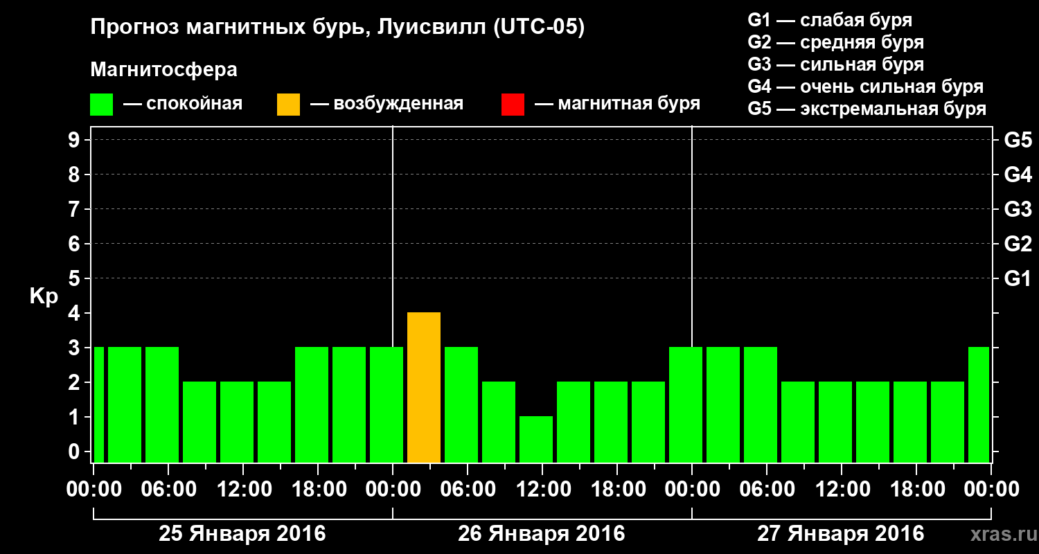 Прогноз геомагнитного индекса&nbsp;Kp