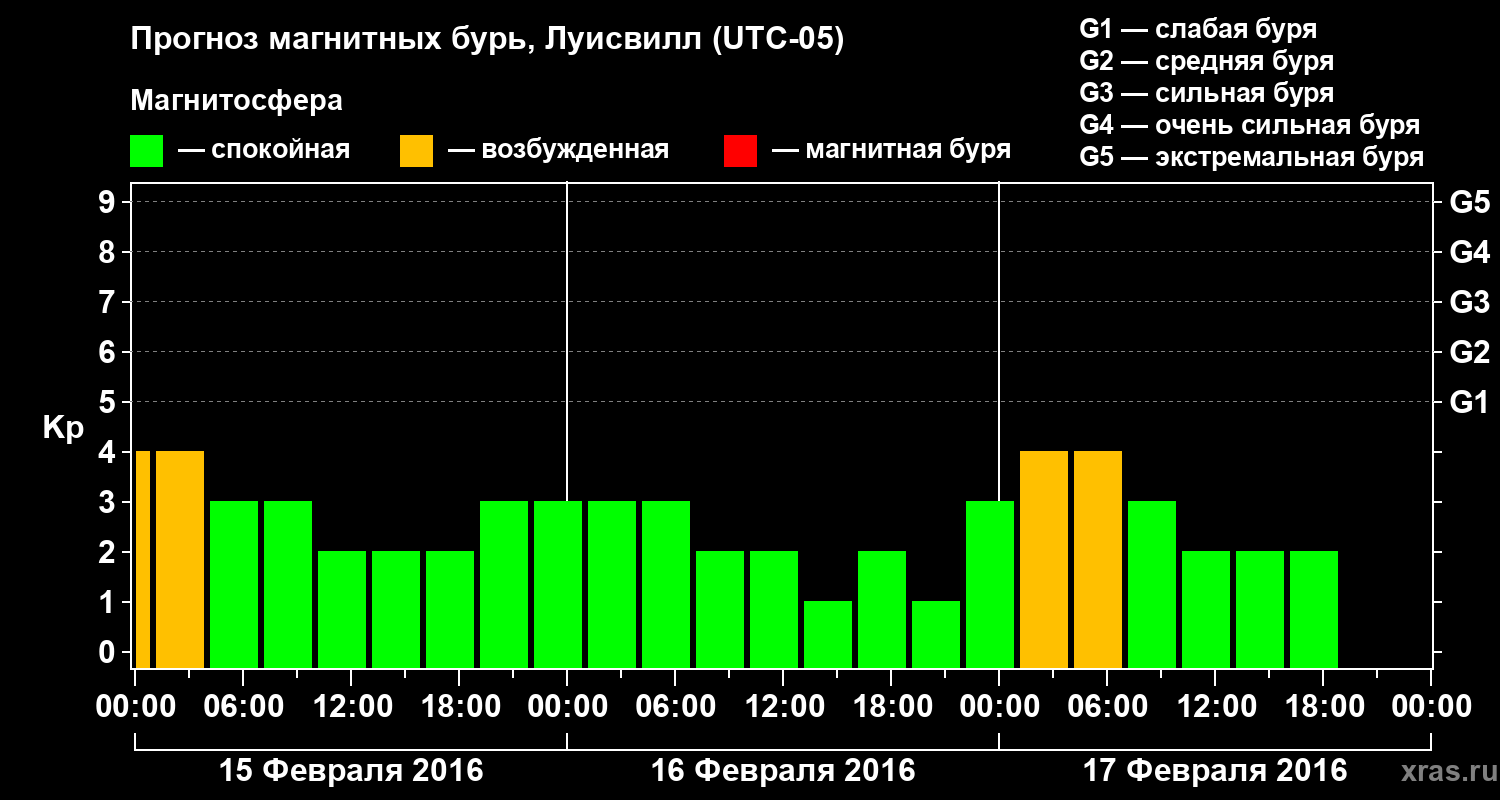 Прогноз геомагнитного индекса&nbsp;Kp
