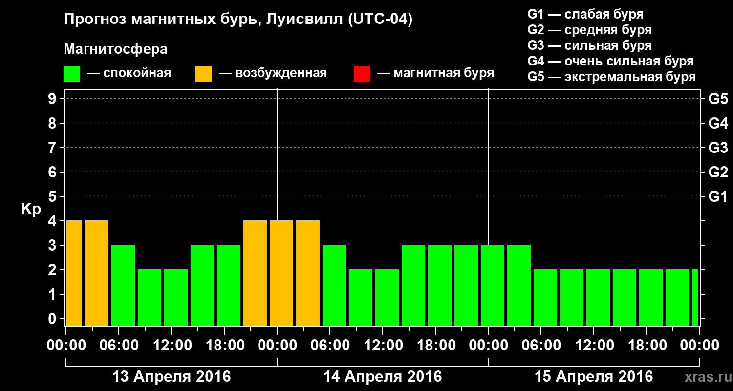 Прогноз геомагнитного индекса&nbsp;Kp