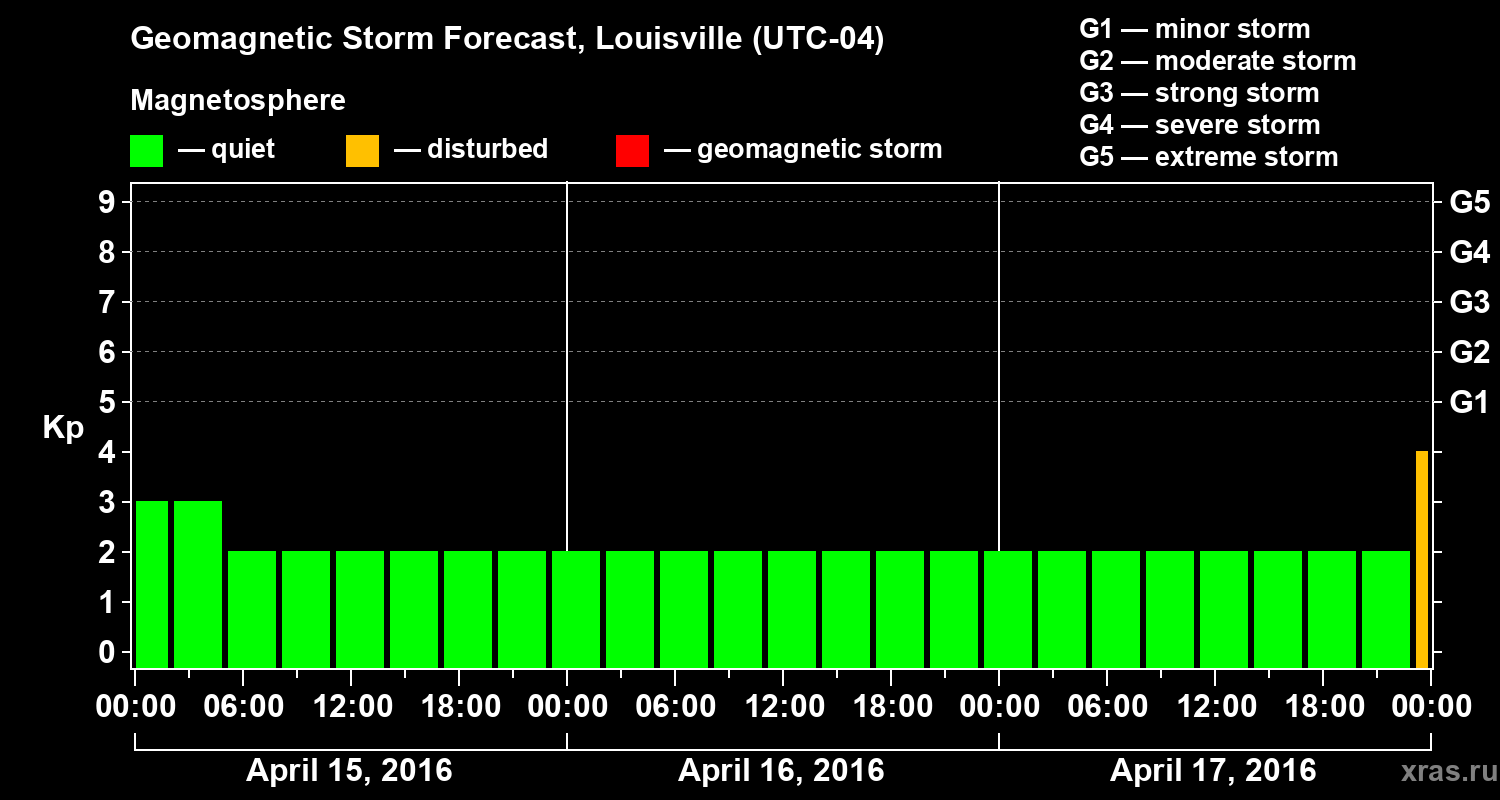 Forecast of the geomagnetic index&nbsp;Kp