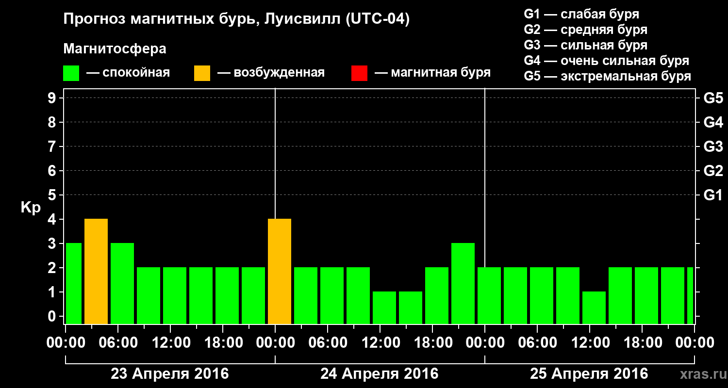 Прогноз геомагнитного индекса&nbsp;Kp