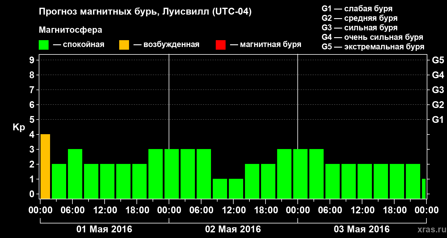 Прогноз геомагнитного индекса&nbsp;Kp