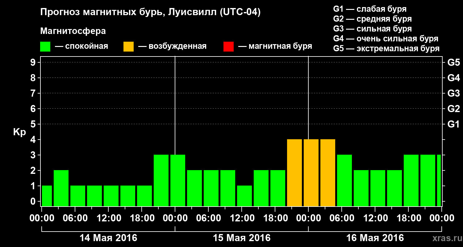 Прогноз геомагнитного индекса&nbsp;Kp