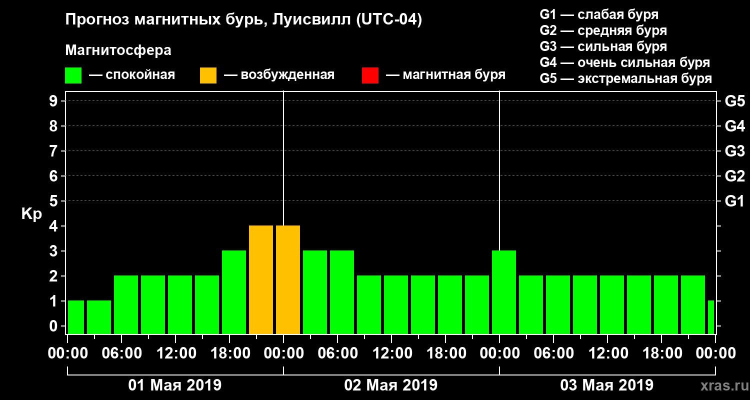 Прогноз геомагнитного индекса Kp