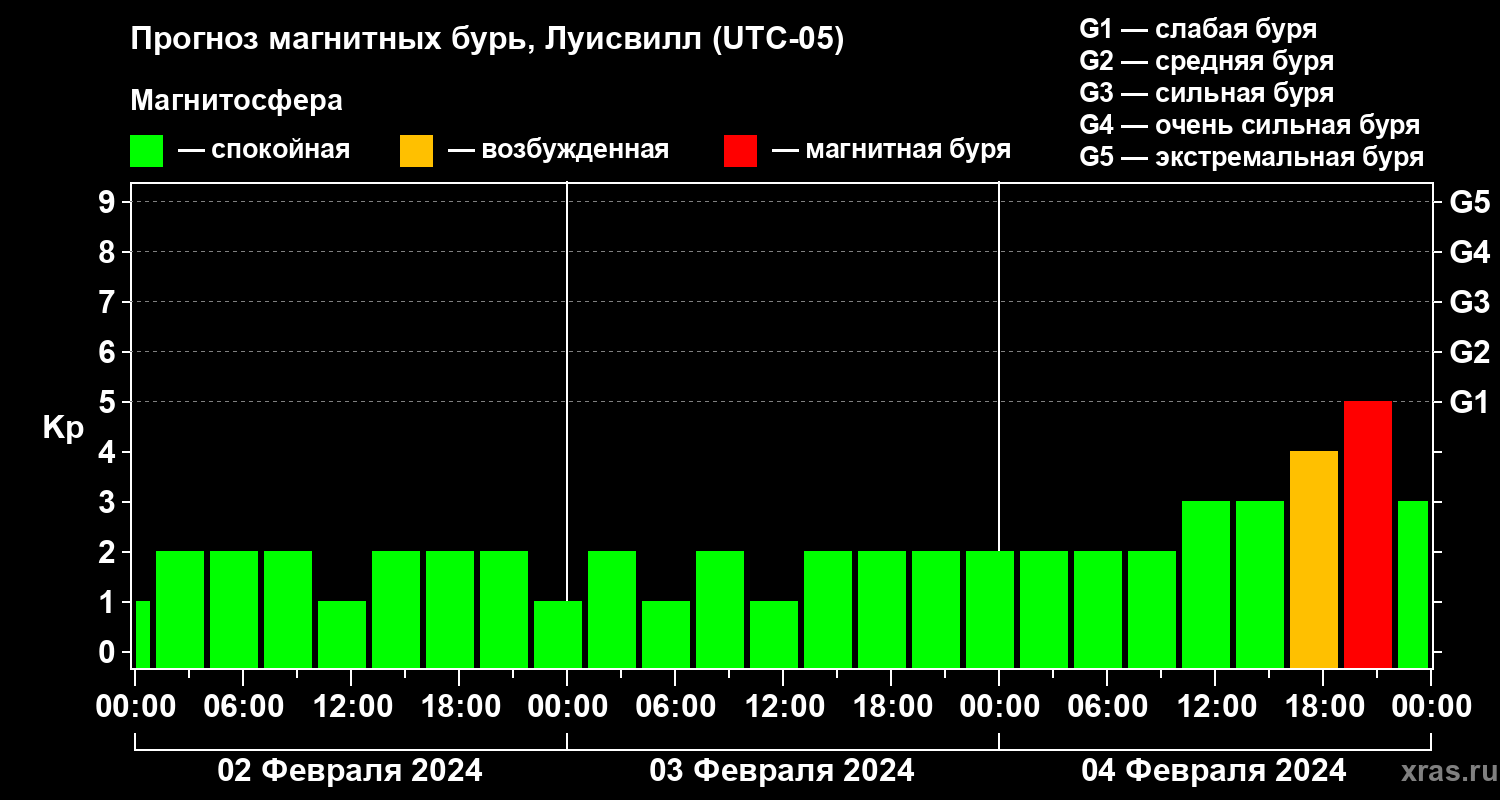 Прогноз геомагнитного индекса Kp