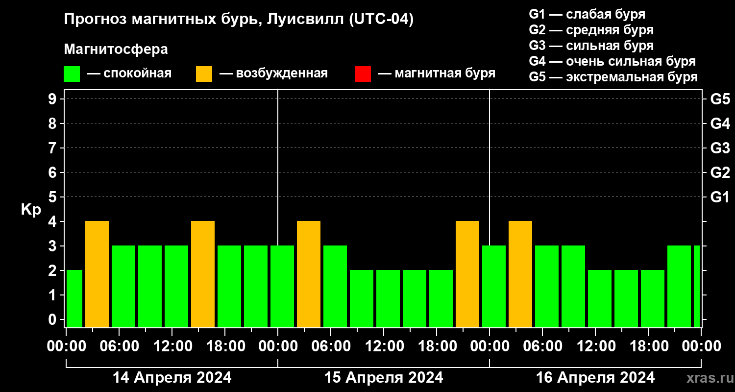 Прогноз геомагнитного индекса Kp