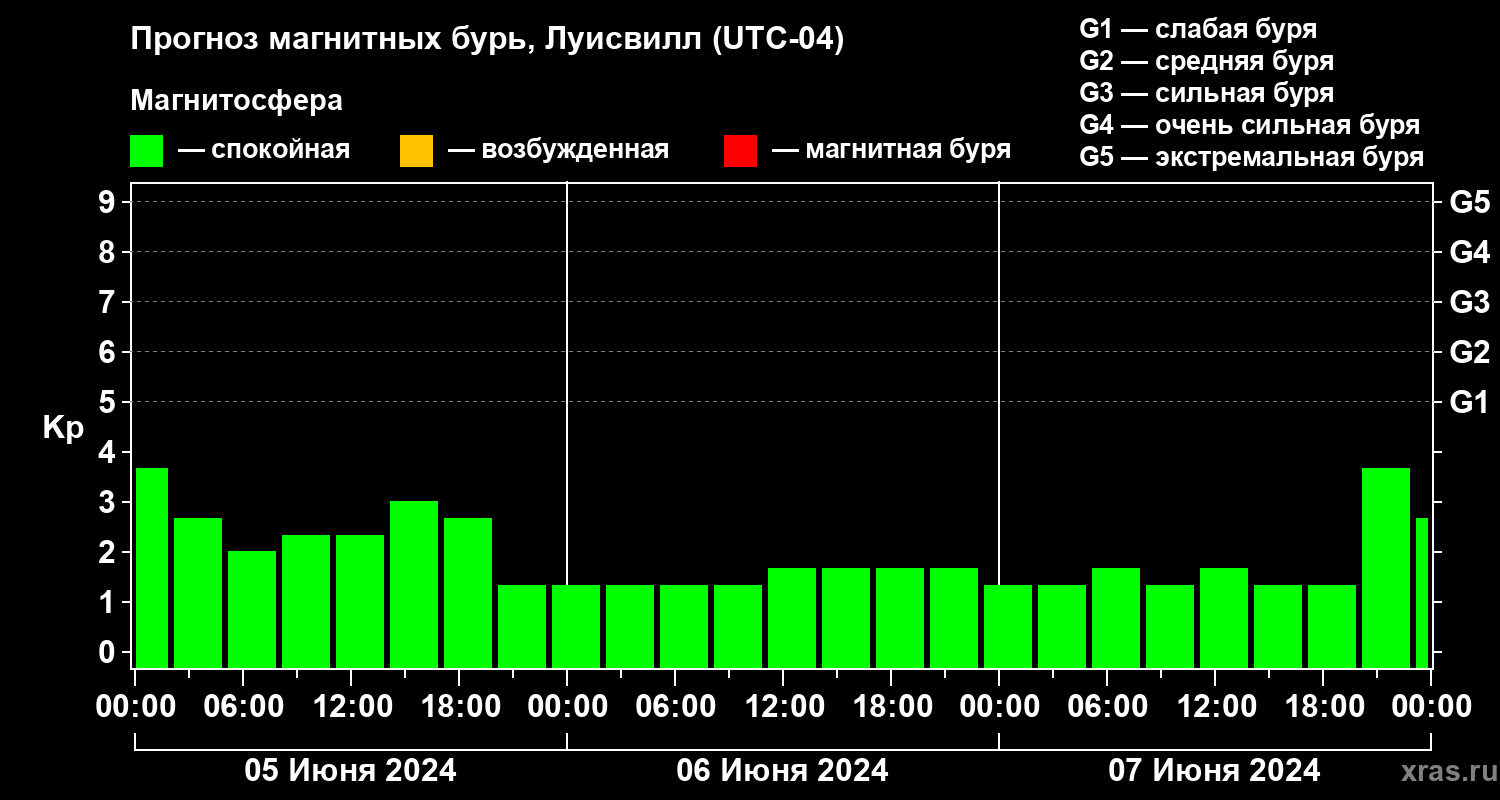 Прогноз геомагнитного индекса Kp