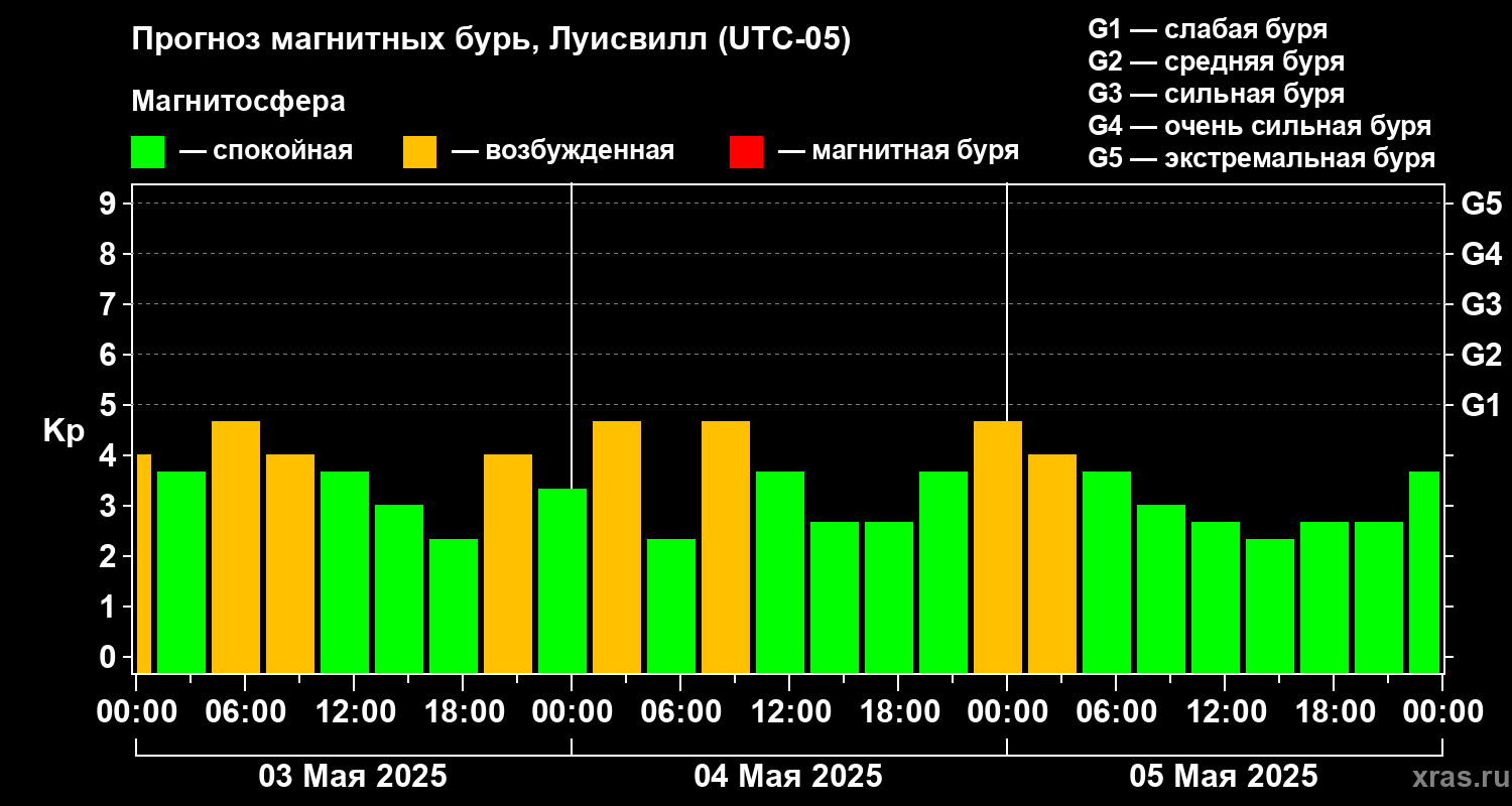 Прогноз геомагнитного индекса Kp