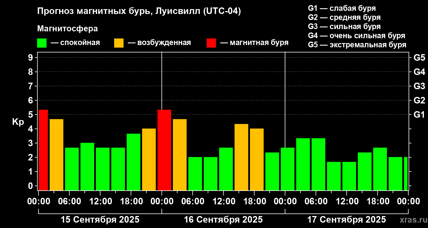 Прогноз геомагнитного индекса Kp