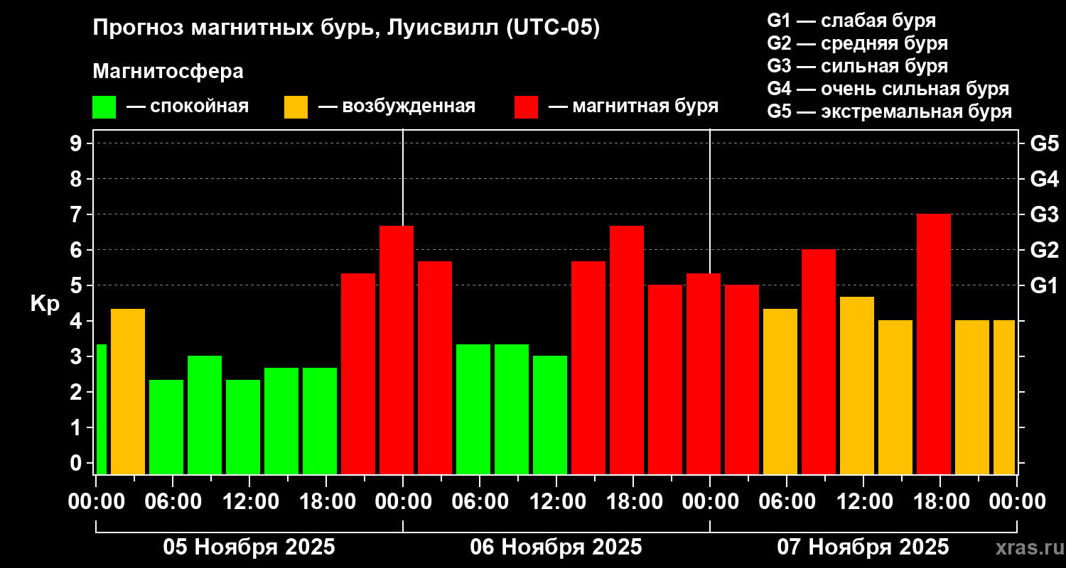Прогноз геомагнитного индекса Kp