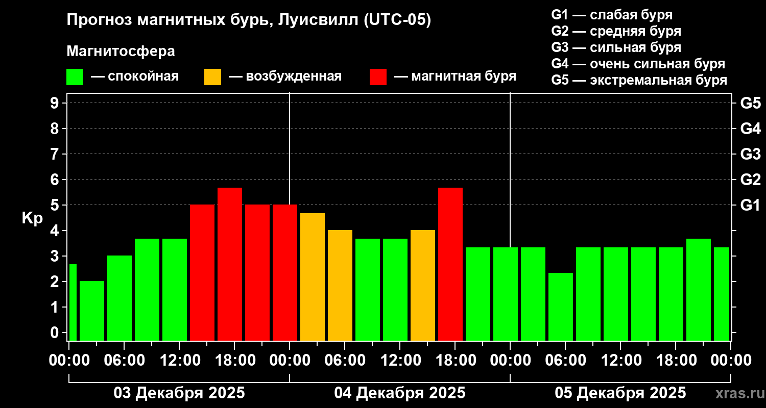 Прогноз геомагнитного индекса&nbsp;Kp