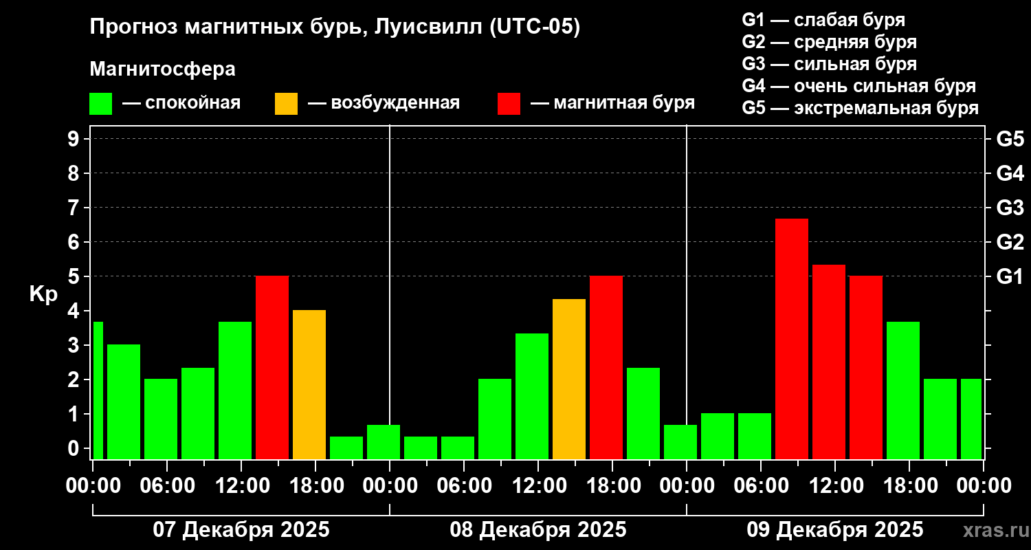 Прогноз геомагнитного индекса&nbsp;Kp
