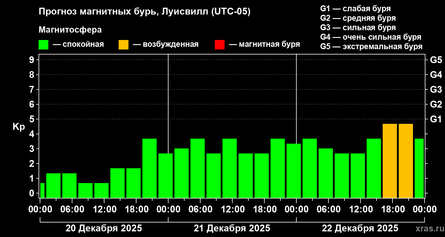 Прогноз геомагнитного индекса&nbsp;Kp