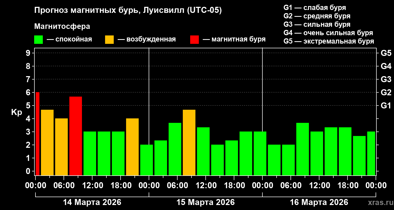 Прогноз геомагнитного индекса&nbsp;Kp