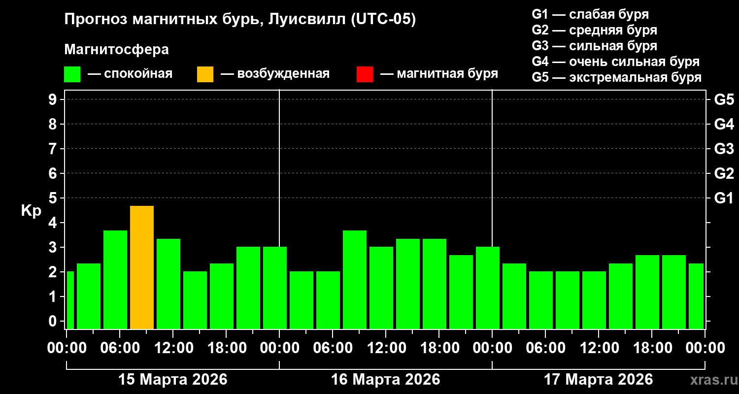 Прогноз геомагнитного индекса&nbsp;Kp