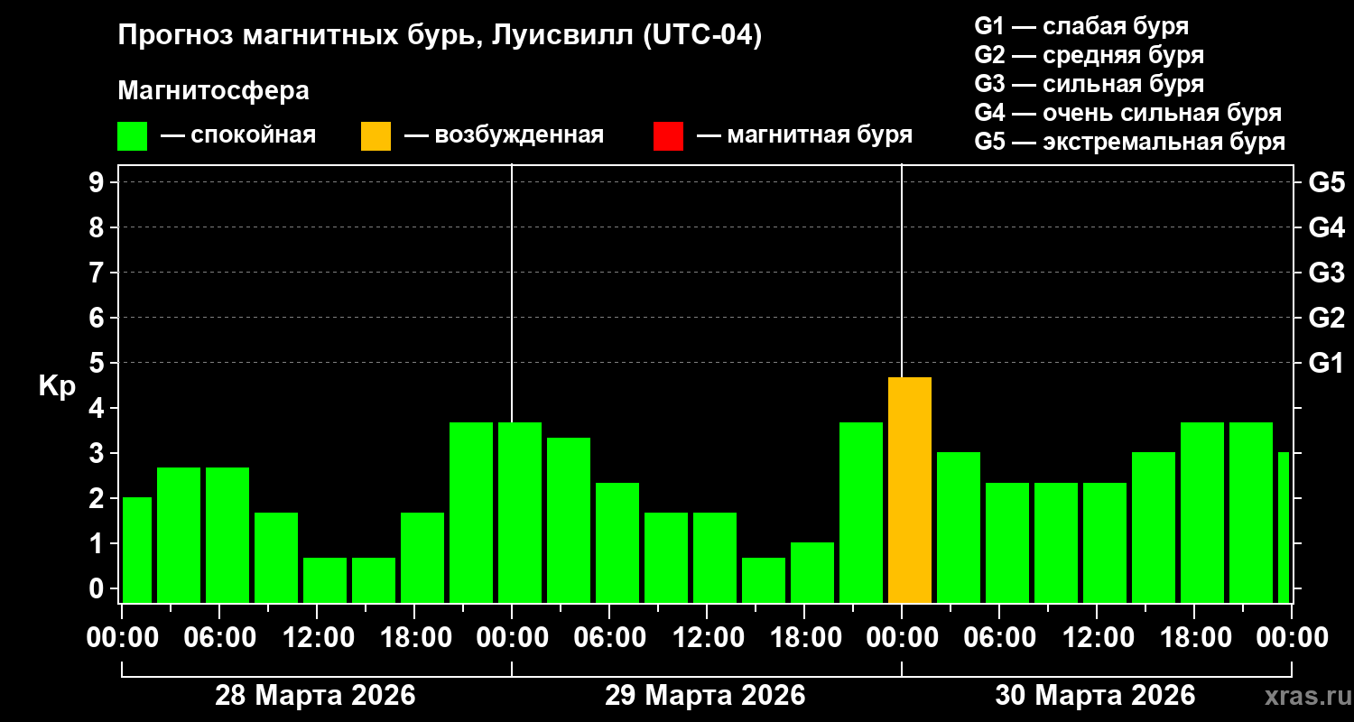 Прогноз геомагнитного индекса&nbsp;Kp