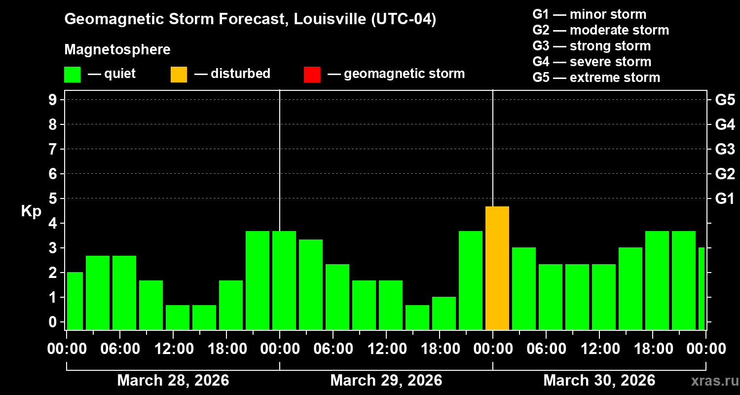 Forecast of the geomagnetic index&nbsp;Kp