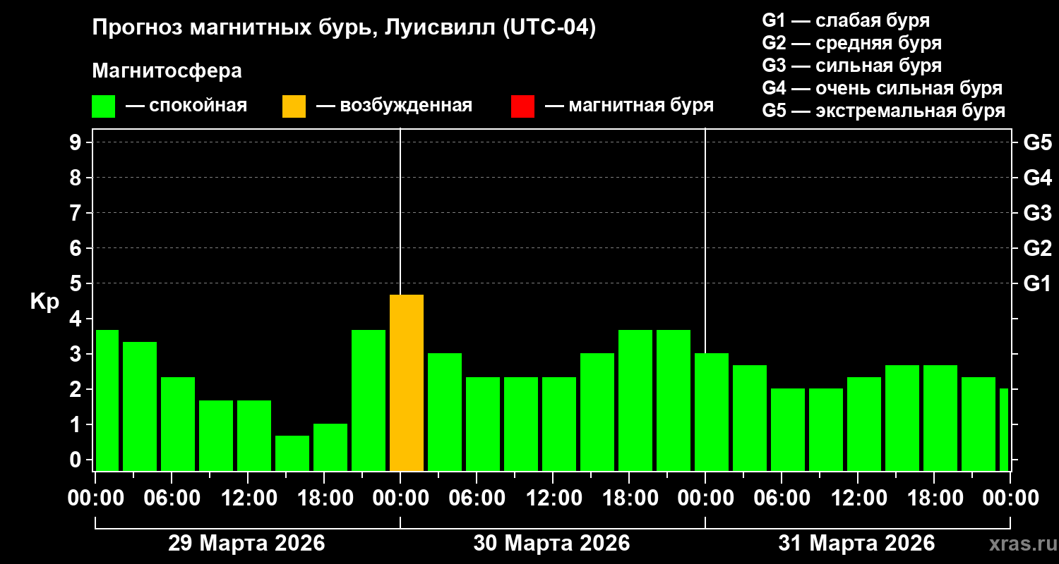 Прогноз геомагнитного индекса&nbsp;Kp