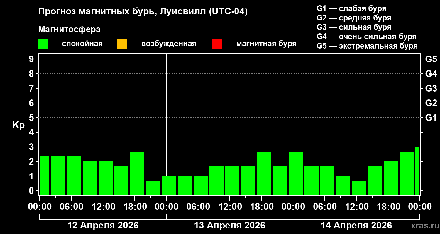 Прогноз геомагнитного индекса&nbsp;Kp