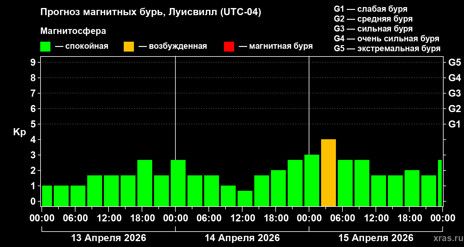 Прогноз геомагнитного индекса&nbsp;Kp