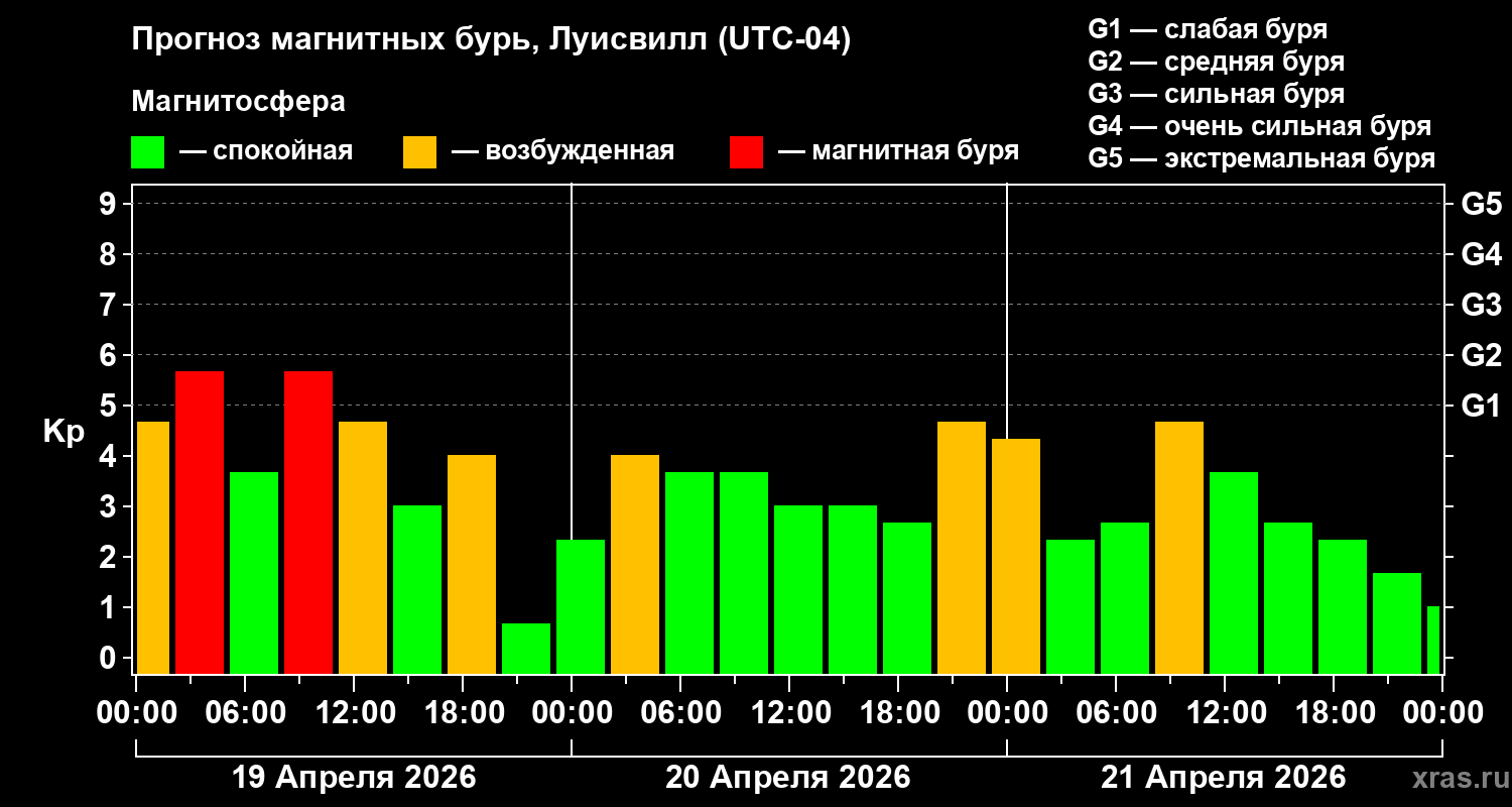 Прогноз геомагнитного индекса Kp