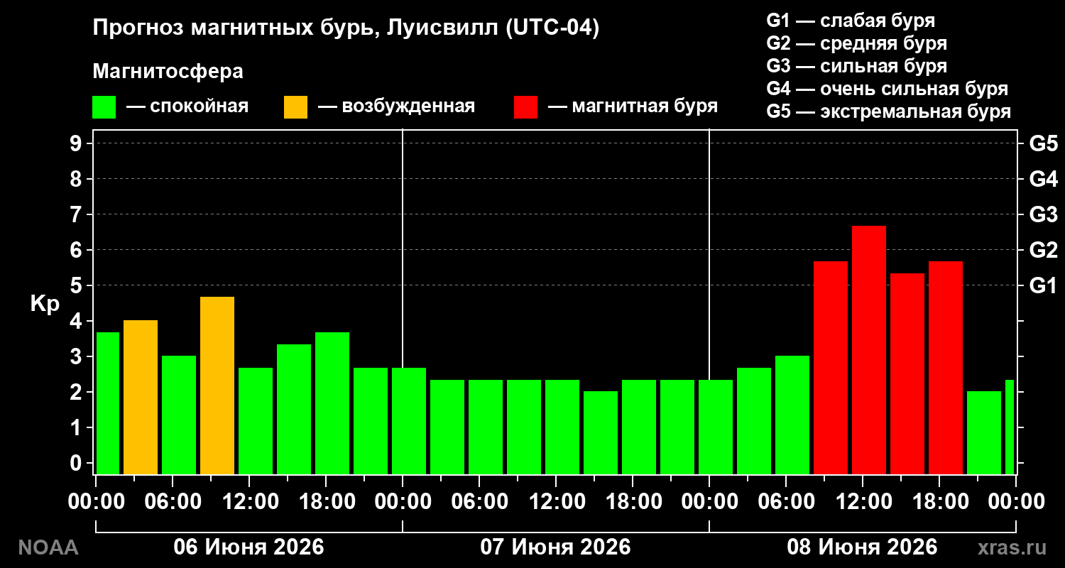 Прогноз геомагнитного индекса Kp на трое суток