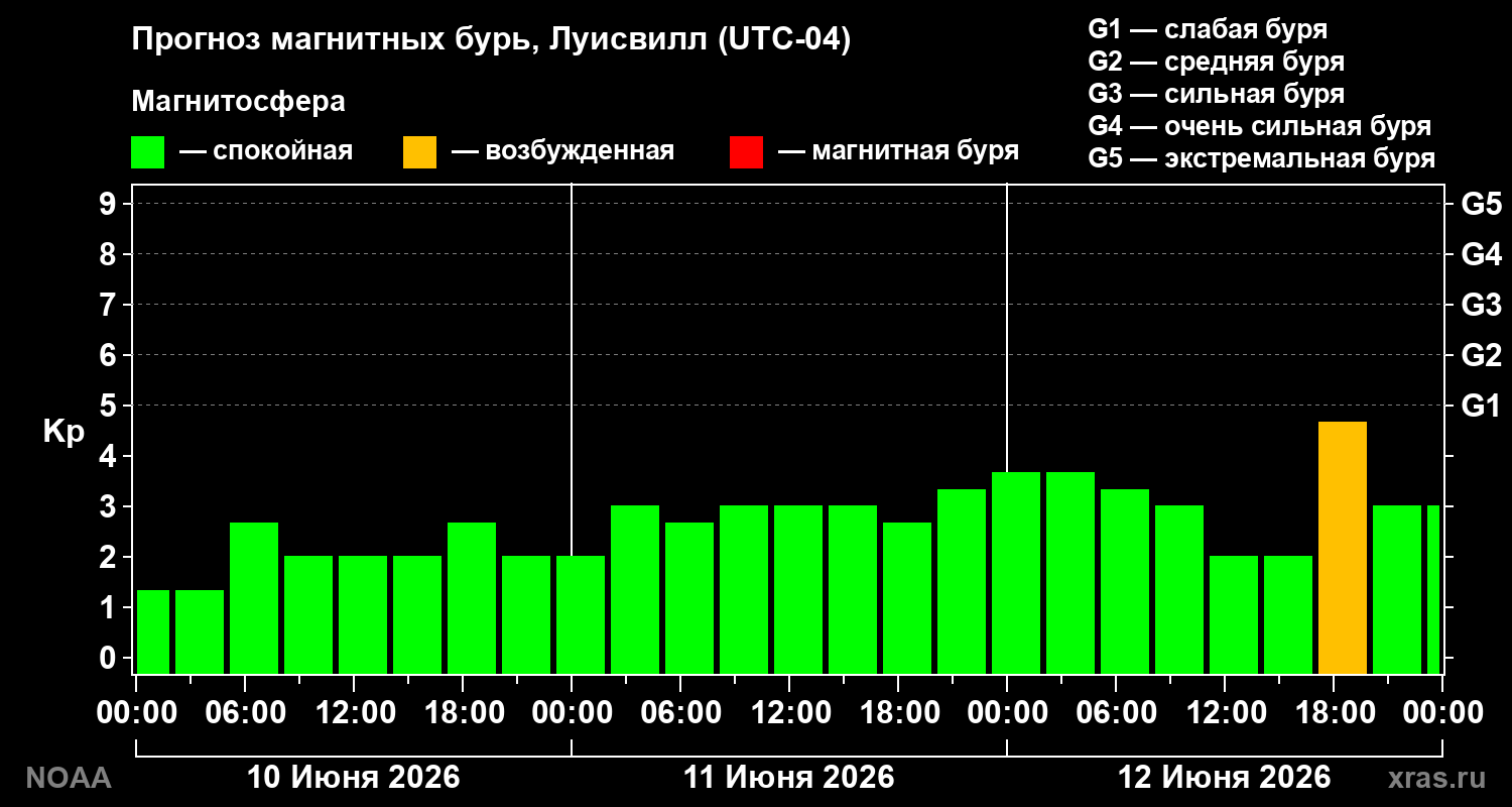 Прогноз геомагнитного индекса Kp на трое суток