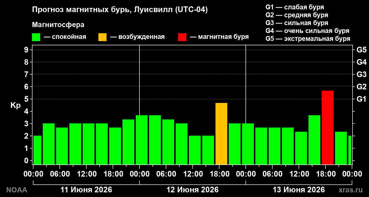 Прогноз геомагнитного индекса Kp на трое суток