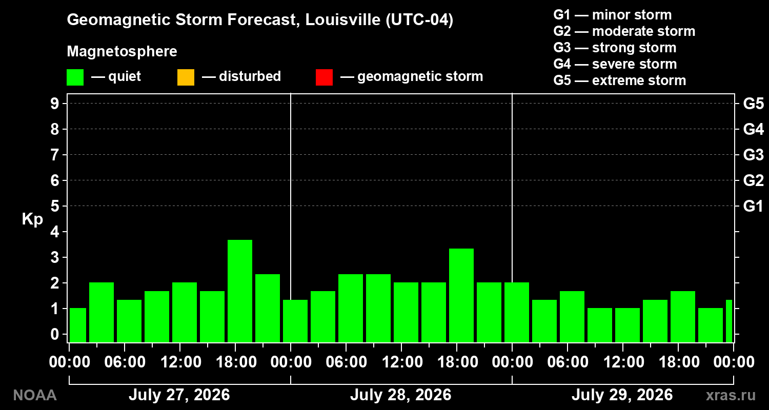 Geomagnetic index Kp forecast for three days
