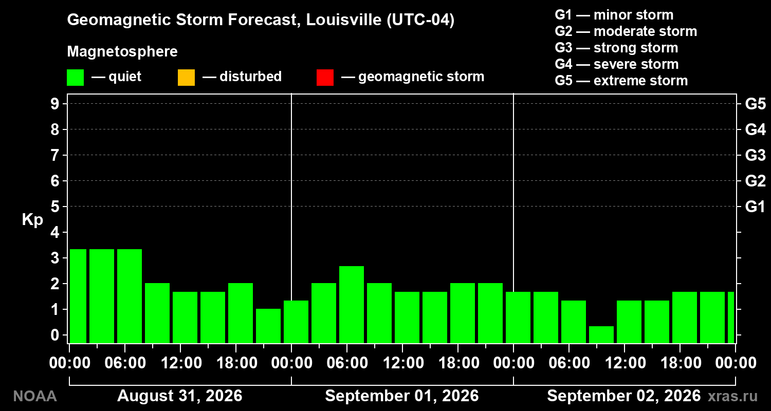 Geomagnetic index Kp forecast for three days