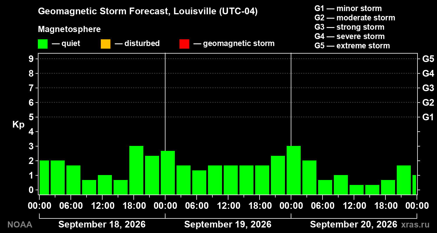 Geomagnetic index Kp forecast for three days