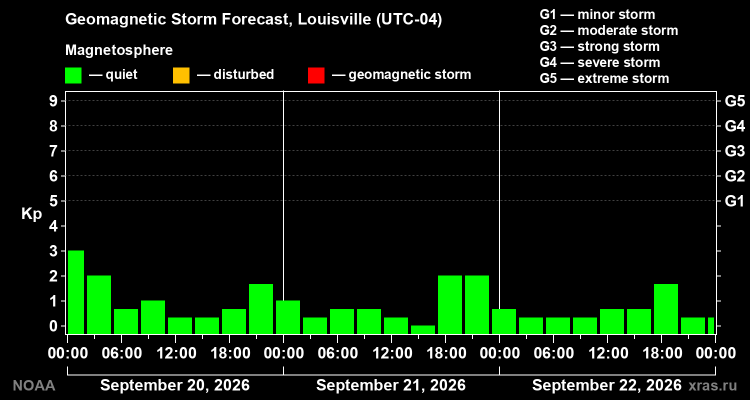 Geomagnetic index Kp forecast for three days