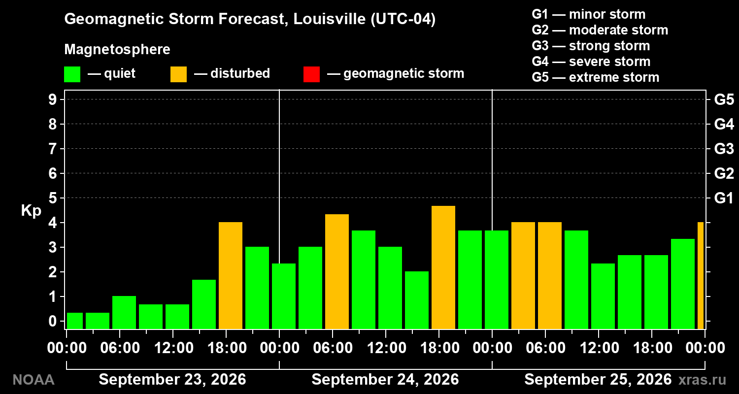 Geomagnetic index Kp forecast for three days