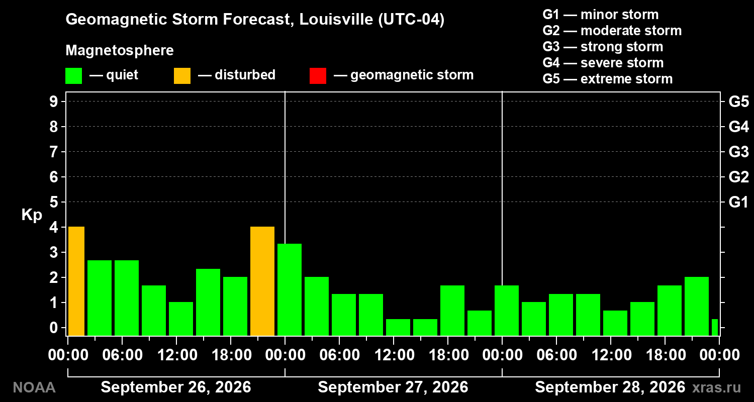 Geomagnetic index Kp forecast for three days