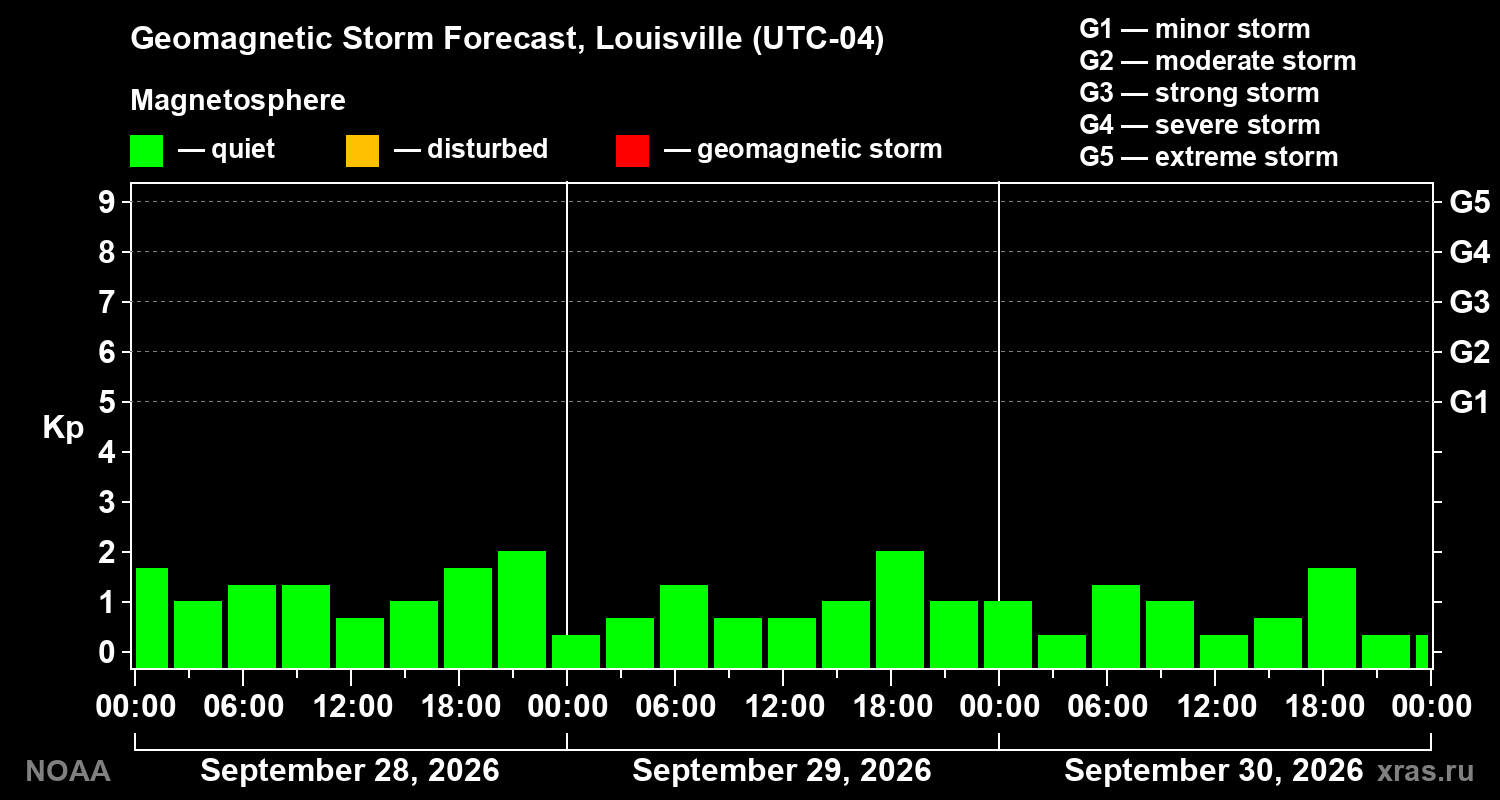 Geomagnetic index Kp forecast for three days