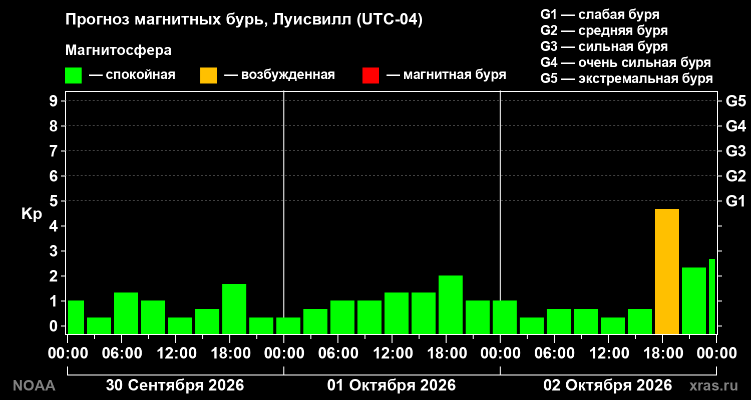 Прогноз геомагнитного индекса Kp на трое суток