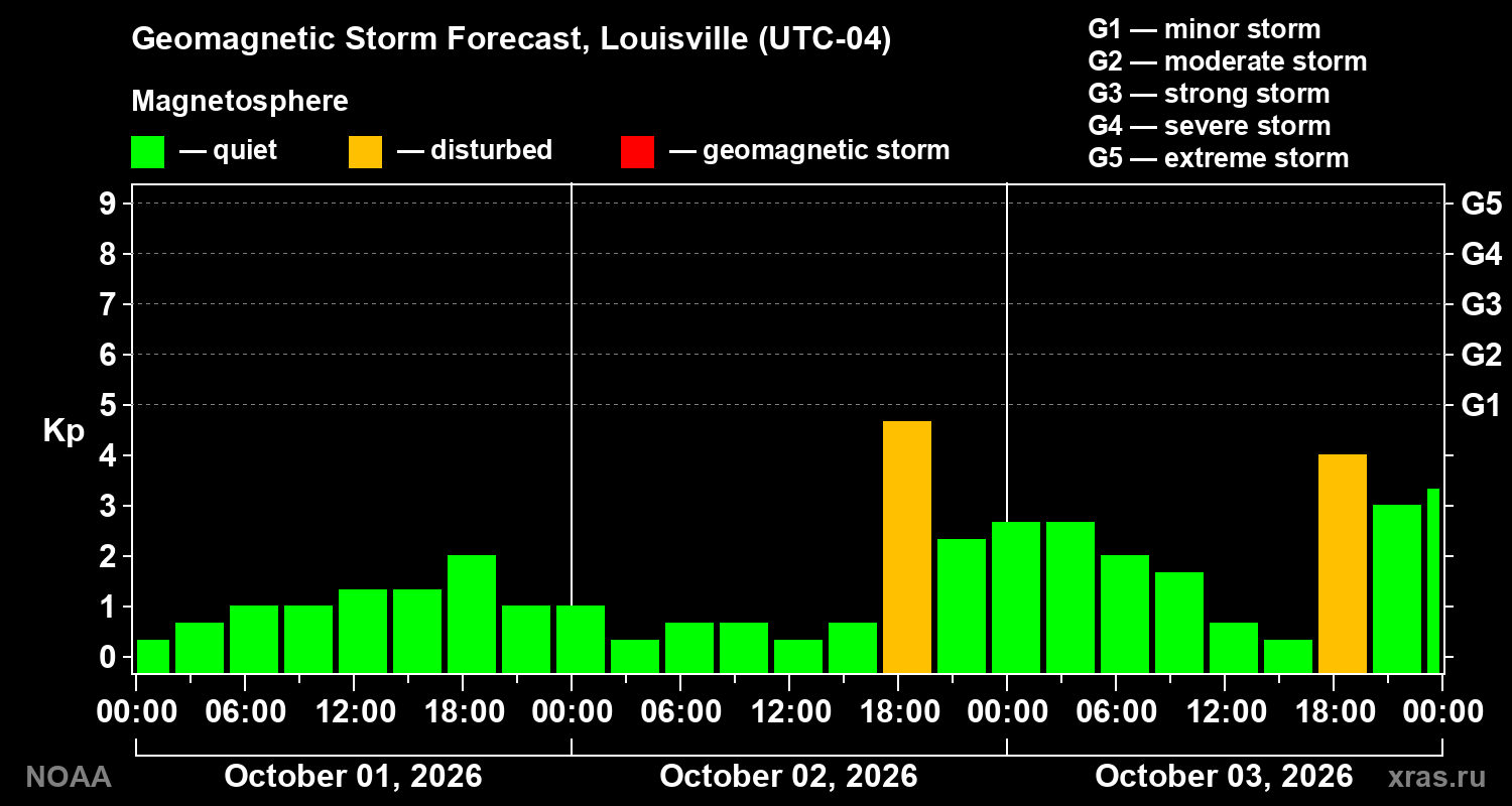 Geomagnetic index Kp forecast for three days