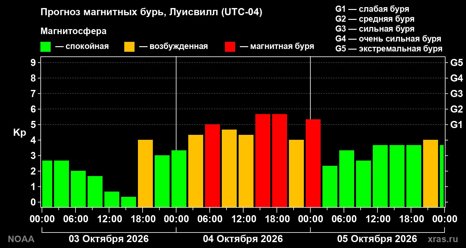 Прогноз геомагнитного индекса Kp на трое суток