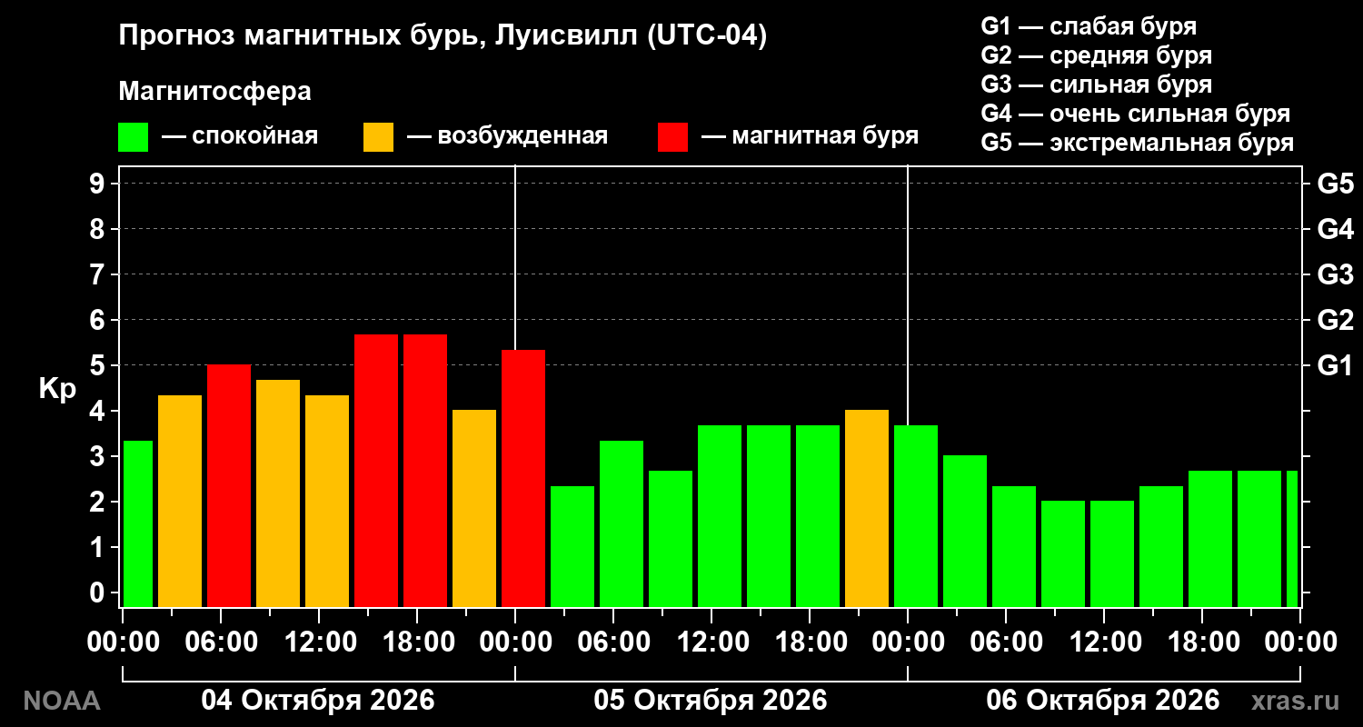 Прогноз геомагнитного индекса Kp на трое суток
