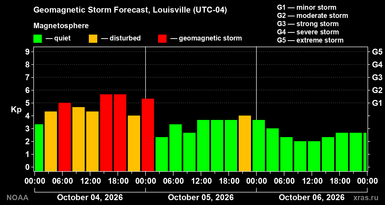 Geomagnetic index Kp forecast for three days