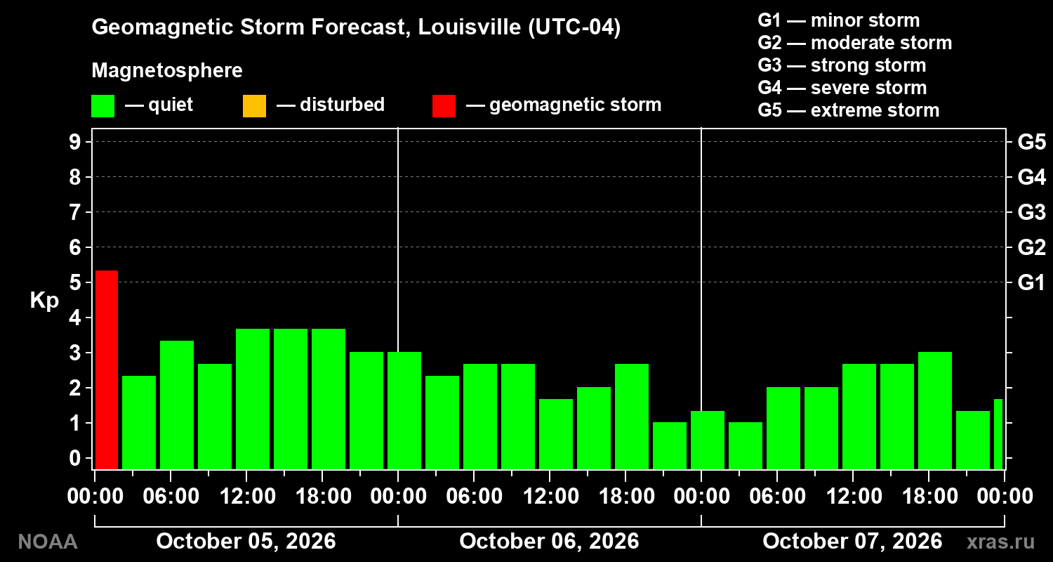 Geomagnetic index Kp forecast for three days