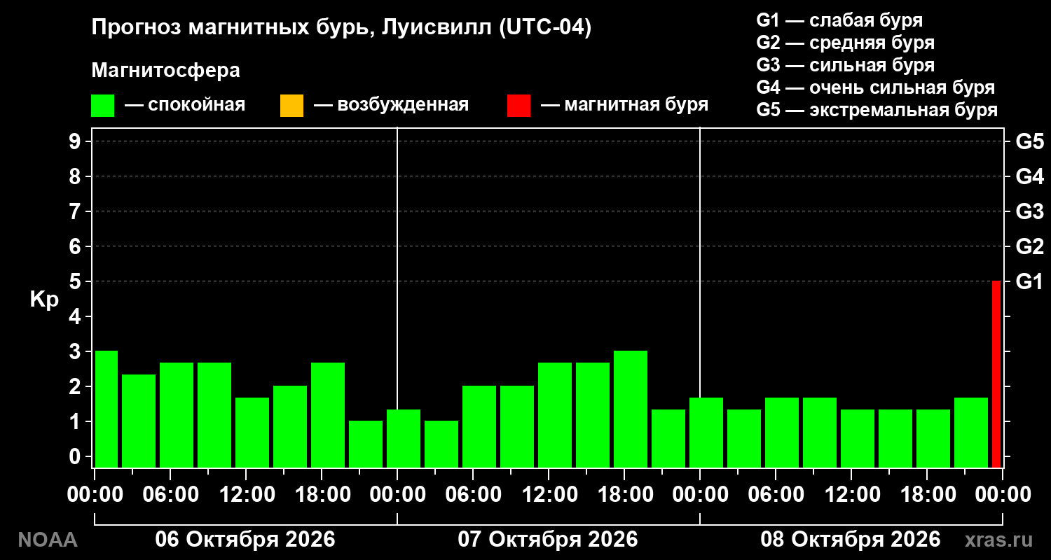 Прогноз геомагнитного индекса Kp на трое суток