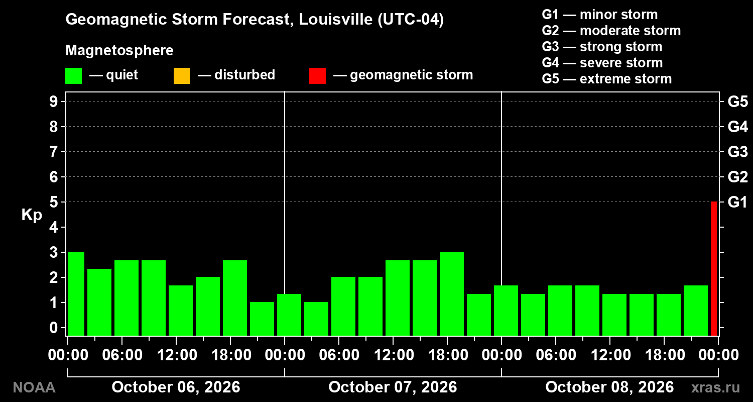 Geomagnetic index Kp forecast for three days