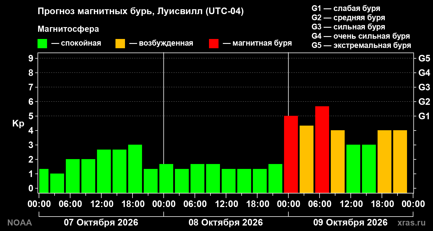 Прогноз геомагнитного индекса Kp на трое суток