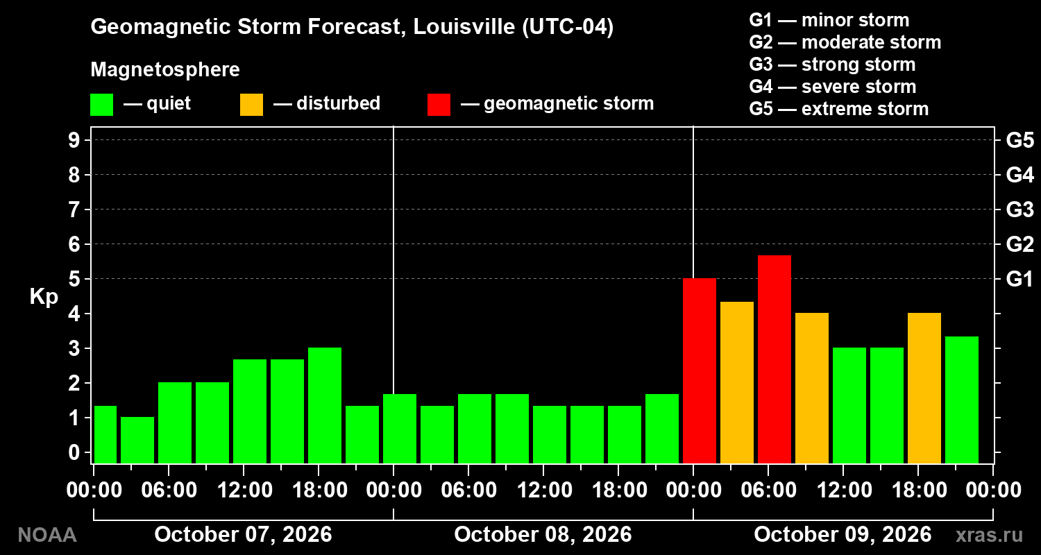 Geomagnetic index Kp forecast for three days