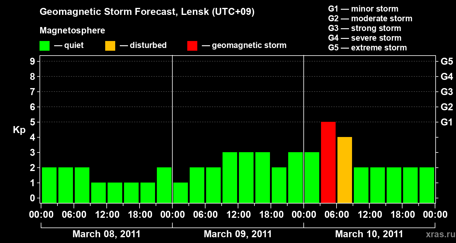 Forecast of the geomagnetic index Kp
