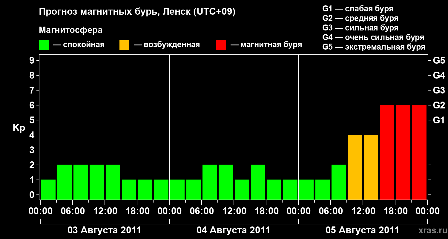 Прогноз геомагнитного индекса&nbsp;Kp