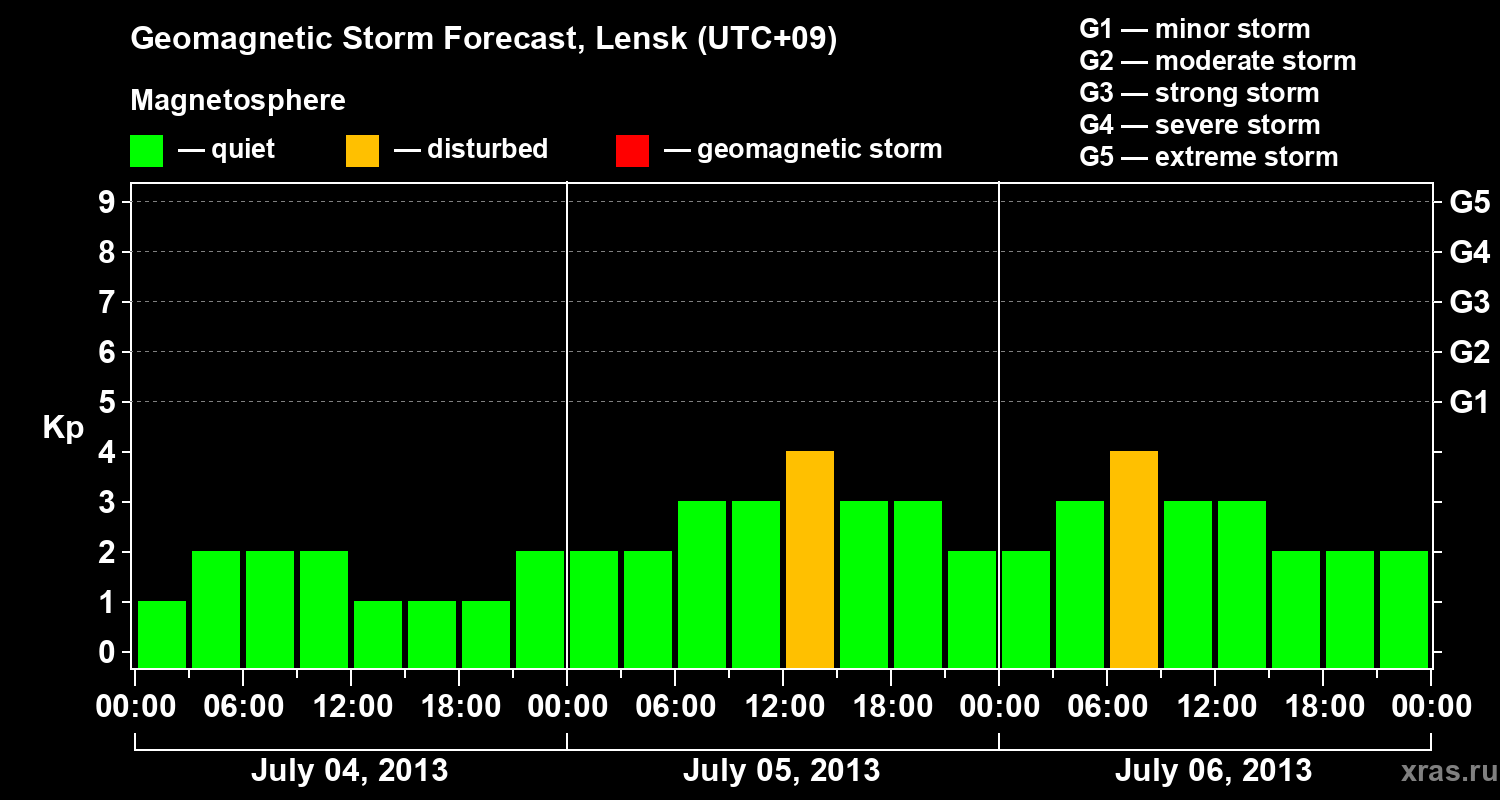 Forecast of the geomagnetic index Kp