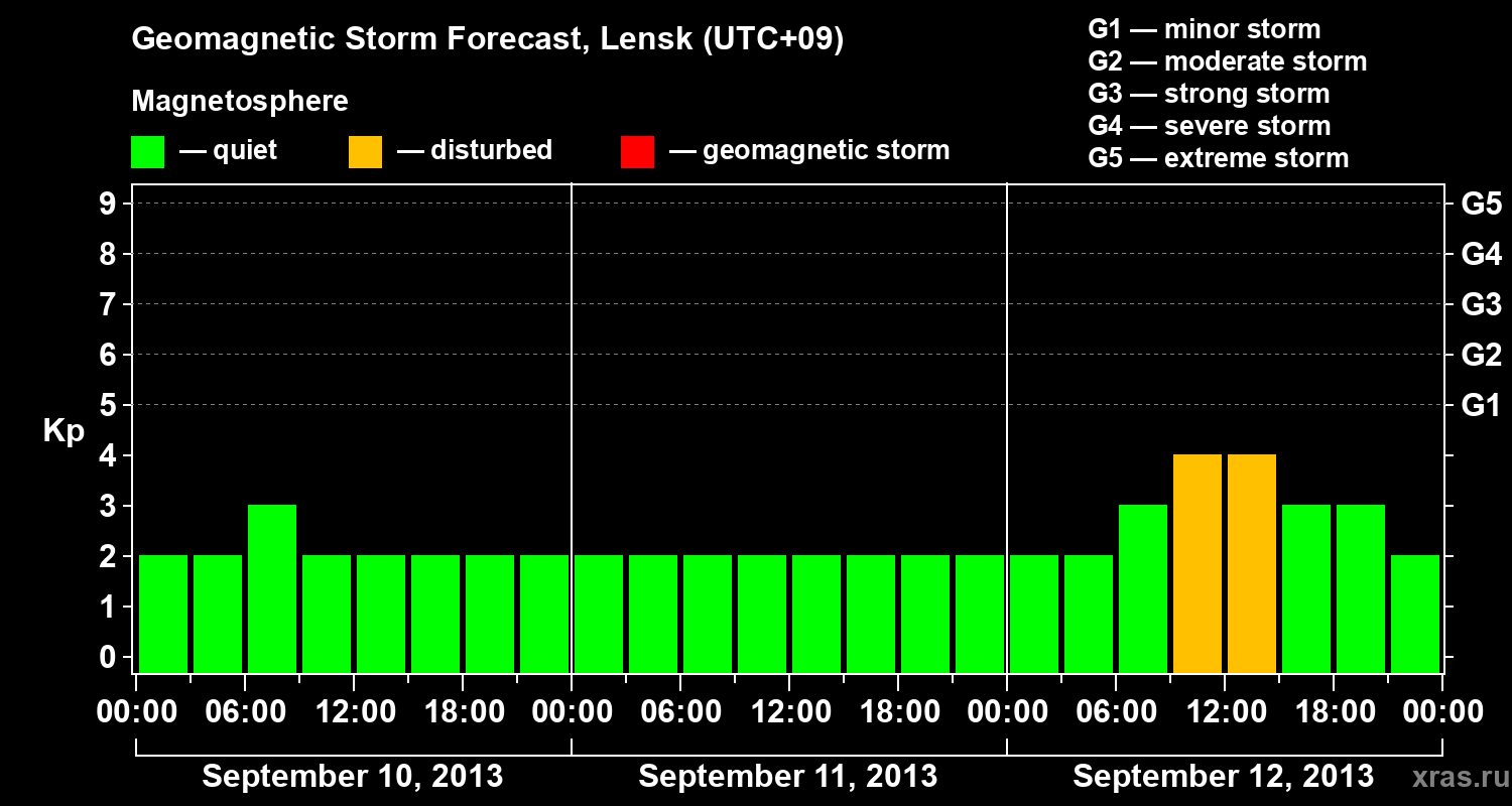 Forecast of the geomagnetic index Kp